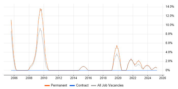 Job vacancy trend for Continuous Improvement in Aberdeenshire
