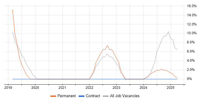 Job vacancy trend for Continuous Integration in Aberdeenshire
