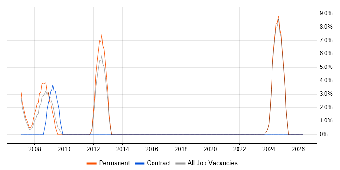 Crystal Reports job vacancy trend in Aberdeenshire