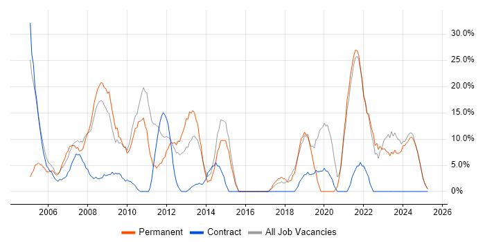 Job vacancy trend for C# in Aberdeenshire Job vacancy trend for C# in Aberdeenshire