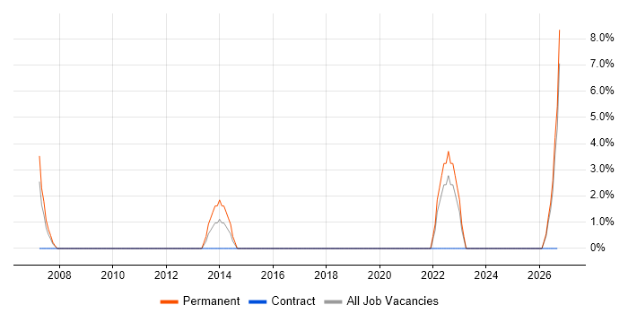 Customer Requirements job vacancy trend in Aberdeenshire