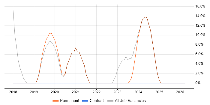 Cybersecurity job vacancy trend in Aberdeenshire