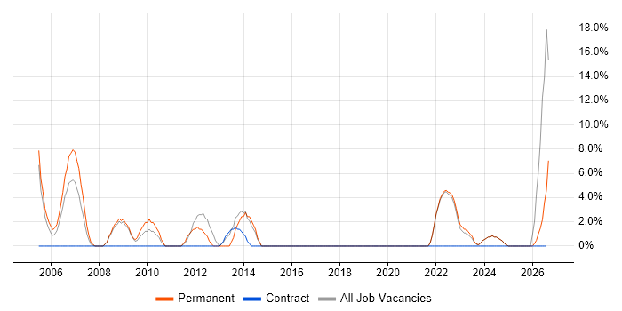 Data Management job vacancy trend in Aberdeenshire