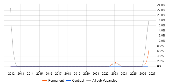 Data Quality job vacancy trend in Aberdeenshire