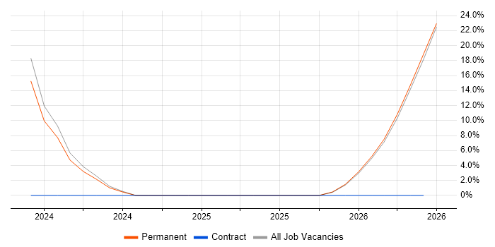 DBS Check job vacancy trend in Aberdeenshire