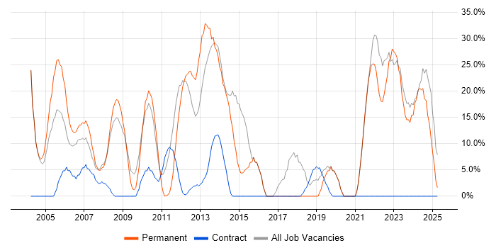 Job vacancy trend for Degree in Aberdeenshire