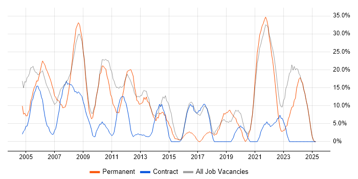 Job vacancy trend for Developer in Aberdeenshire Job vacancy trend for Developer in Aberdeenshire