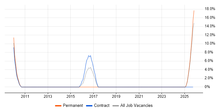 Development Manager job vacancy trend in Aberdeenshire