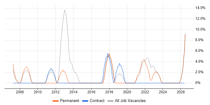DHCP job vacancy trend in Aberdeenshire