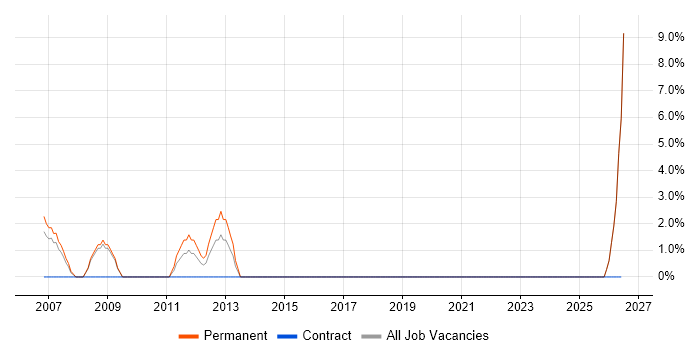 Disaster Recovery job vacancy trend in Aberdeenshire