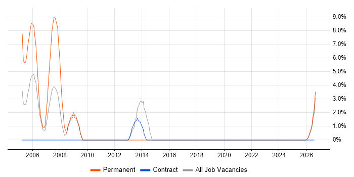 Document Management job vacancy trend in Aberdeenshire