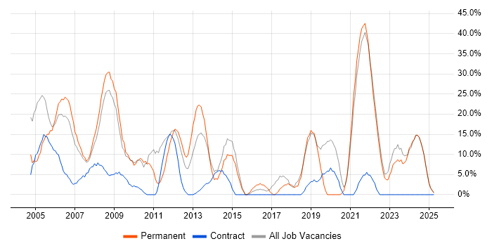 Job vacancy trend for .NET in Aberdeenshire Job vacancy trend for .NET in Aberdeenshire