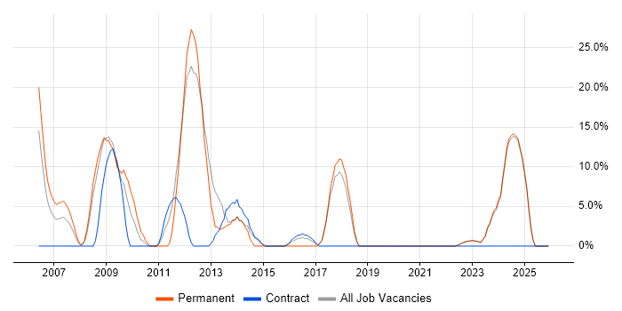 ERP job vacancy trend in Aberdeenshire