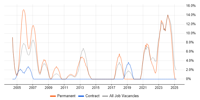 Job vacancy trend for Firewall in Aberdeenshire Job vacancy trend for Firewall in Aberdeenshire
