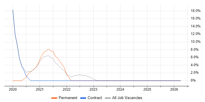 Full-Stack Developer job vacancy trend in Aberdeenshire