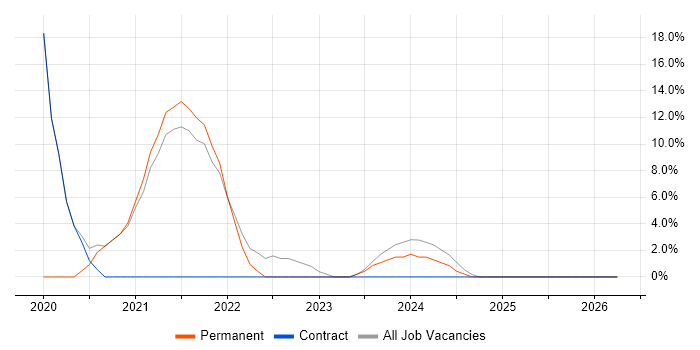 Full-Stack Development job vacancy trend in Aberdeenshire