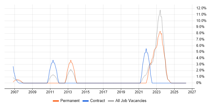 Graduate job vacancy trend in Aberdeenshire
