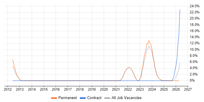Greenfield Project job vacancy trend in Aberdeenshire