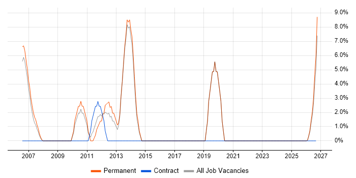 HNC job vacancy trend in Aberdeenshire
