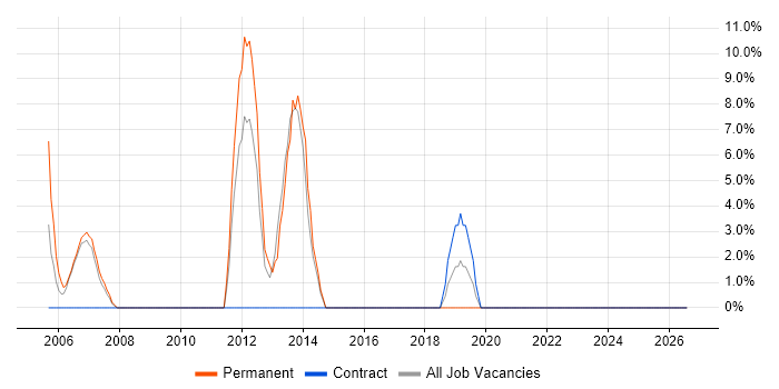 HND job vacancy trend in Aberdeenshire