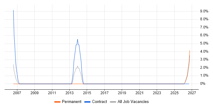 IEC 61508 job vacancy trend in Aberdeenshire