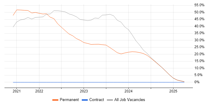 Job vacancy trend for Inclusion and Diversity in Aberdeenshire