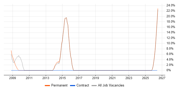 Influencing Skills job vacancy trend in Aberdeenshire