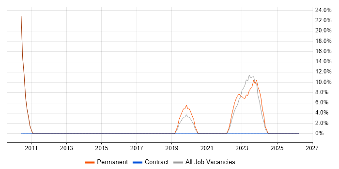 Information Security job vacancy trend in Aberdeenshire