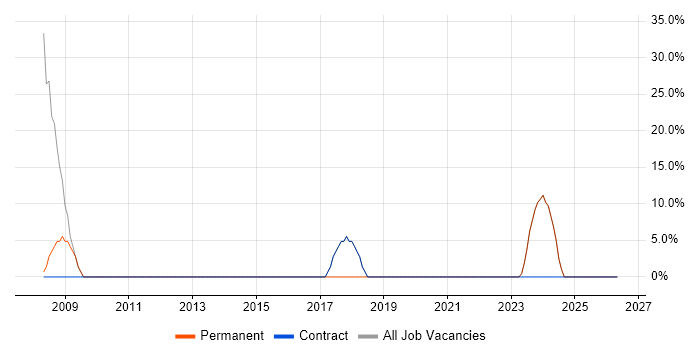 Microsoft job vacancy trend in Inverurie
