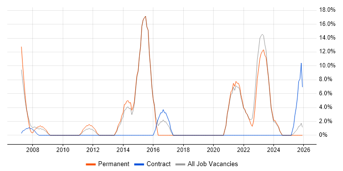 IT Engineer job vacancy trend in Aberdeenshire