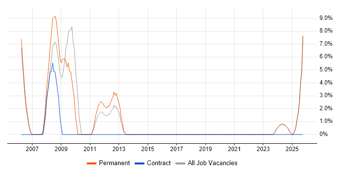 IT Manager job vacancy trend in Aberdeenshire