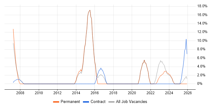 IT Support Engineer job vacancy trend in Aberdeenshire