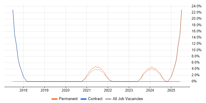 Job vacancy trend for IT Support Specialist in Aberdeenshire Job vacancy trend for IT Support Specialist in Aberdeenshire
