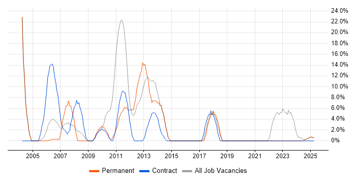Job vacancy trend for ITIL in Aberdeenshire
