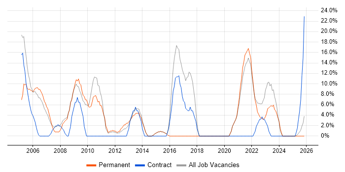 Java job vacancy trend in Aberdeenshire