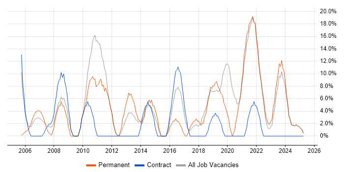 Job vacancy trend for JavaScript in Aberdeenshire Job vacancy trend for JavaScript in Aberdeenshire