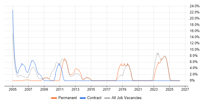 Junior job vacancy trend in Aberdeenshire