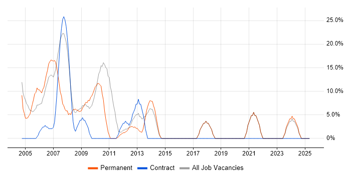 Job vacancy trend for LAN in Aberdeenshire