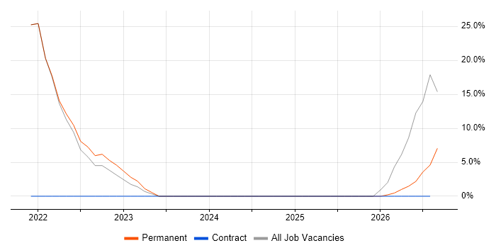 Law job vacancy trend in Aberdeenshire