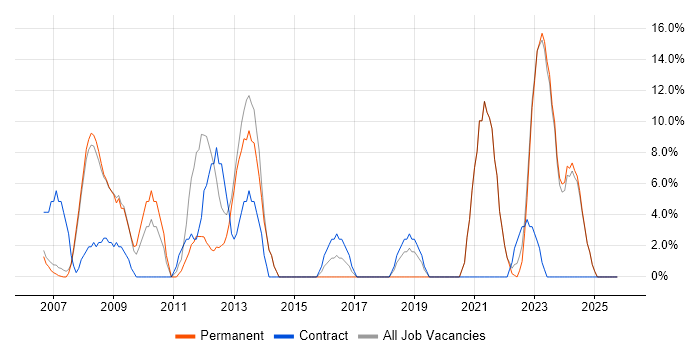Linux job vacancy trend in Aberdeenshire