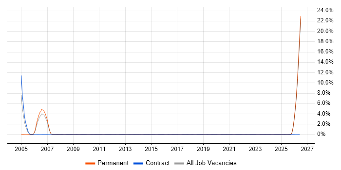 Local Government job vacancy trend in Aberdeenshire