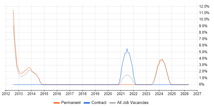Logistics job vacancy trend in Aberdeenshire