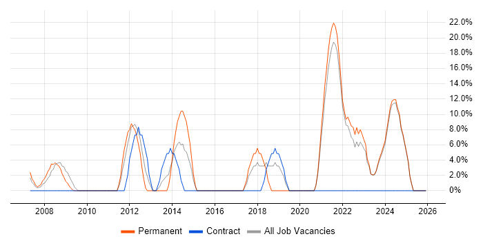 Manufacturing job vacancy trend in Aberdeenshire