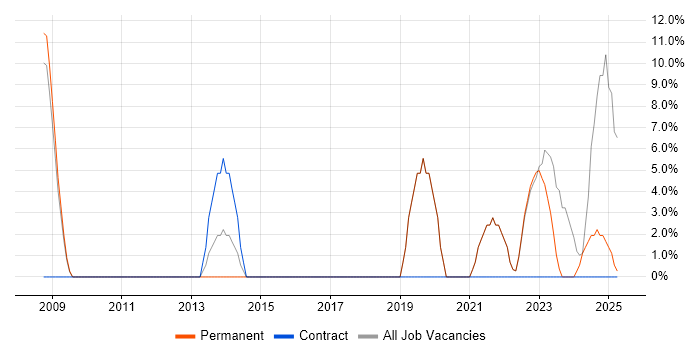 Job vacancy trend for Master&#39;s Degree in Aberdeenshire