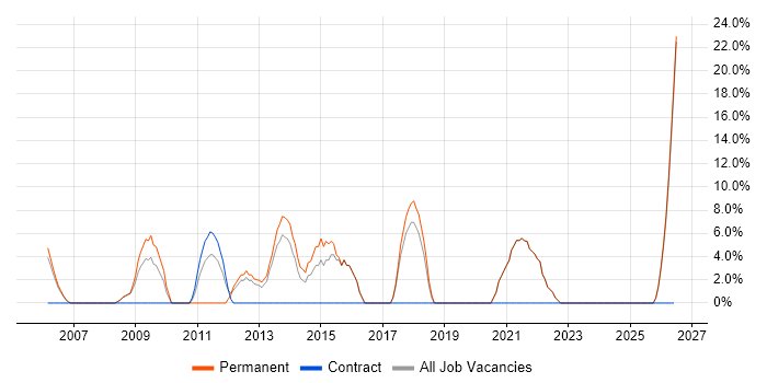 Mentoring job vacancy trend in Aberdeenshire