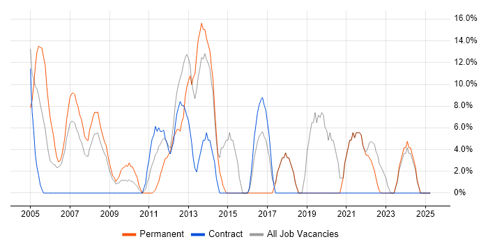 Job vacancy trend for Microsoft Exchange in Aberdeenshire