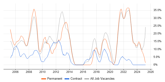 Job vacancy trend for Microsoft in Aberdeenshire