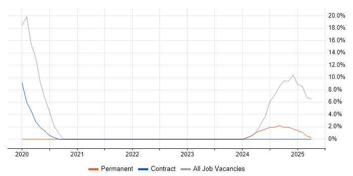 Job vacancy trend for Middleware in Aberdeenshire