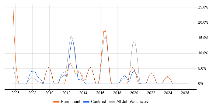 Migration job vacancy trend in Aberdeenshire