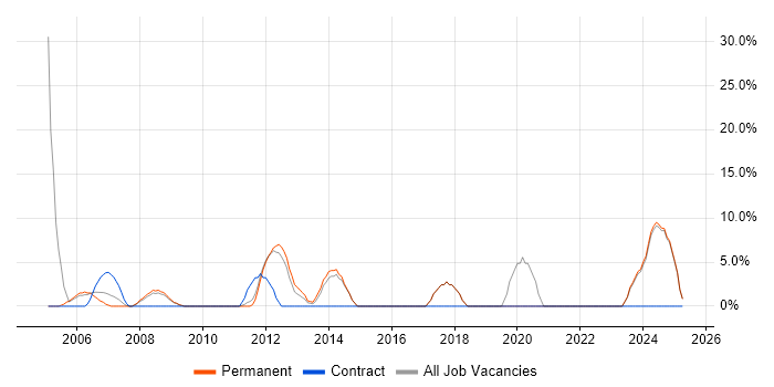 Job vacancy trend for Microsoft Excel in Aberdeenshire Job vacancy trend for Microsoft Excel in Aberdeenshire